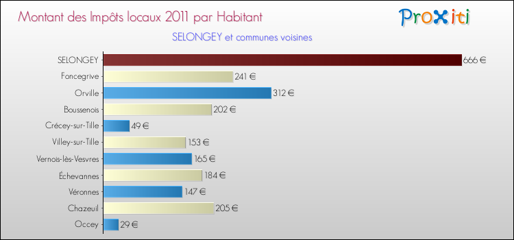 Montant des impôts locaux par Habitant pour SELONGEY et les communes proches Comparaison des impôts locaux par habitant pour SELONGEY et les communes voisines