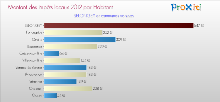Montant des impôts locaux par Habitant pour SELONGEY et les communes proches Comparaison des impôts locaux par habitant pour SELONGEY et les communes voisines