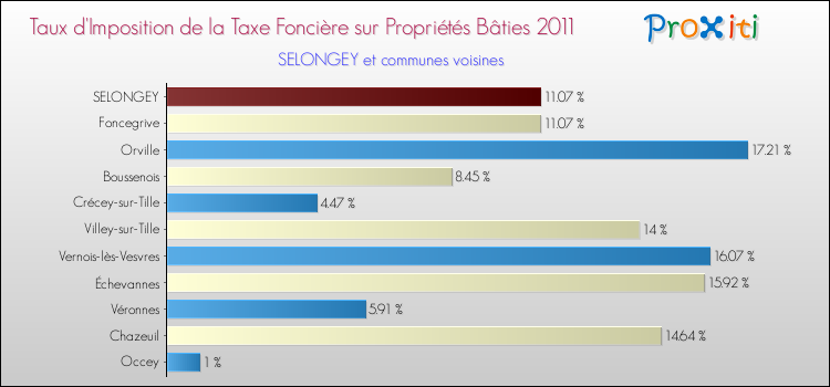 Taux d'imposition de la taxe foncière sur le bati 2011 pour SELONGEY et les communes proches Comparaison des taux d'imposition de la taxe foncière sur le bati 2011 pour SELONGEY et les communes voisines