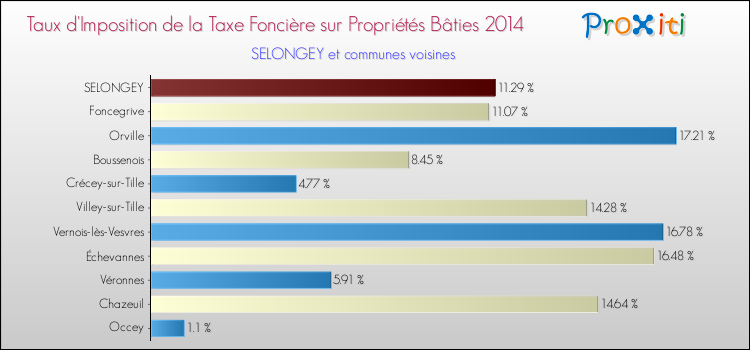 Taux d'imposition de la taxe foncière sur le bati 2014 pour SELONGEY et les communes proches Comparaison des taux d'imposition de la taxe foncière sur le bati 2014 pour SELONGEY et les communes voisines
