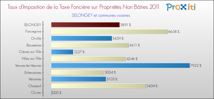 Taux d'imposition de la taxe foncière sur les immeubles et terrains non batis 2011 pour SELONGEY et les communes proches Comparaison des taux d'imposition de la taxe foncière sur les immeubles et terrains non batis 2011 pour SELONGEY et les communes voisines