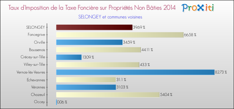 Taux d'imposition de la taxe foncière sur les immeubles et terrains non batis 2014 pour SELONGEY et les communes proches Comparaison des taux d'imposition de la taxe foncière sur les immeubles et terrains non batis 2014 pour SELONGEY et les communes voisines