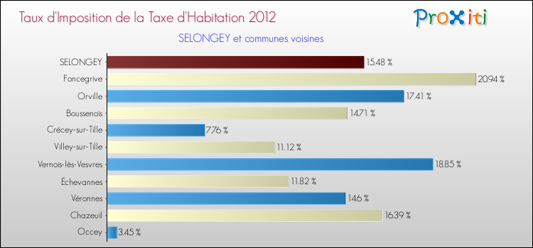 Taux d'imposition de la taxe d'habitation 2012 pour SELONGEY et les communes proches Comparaison des taux d'imposition de la taxe d'habitation 2012 pour SELONGEY et les communes voisines