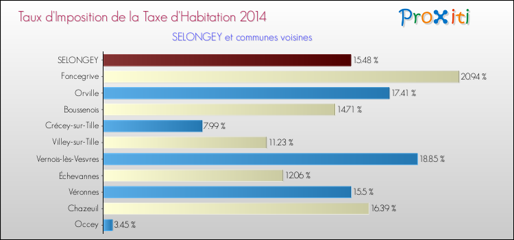 Taux d'imposition de la taxe d'habitation 2014 pour SELONGEY et les communes proches Comparaison des taux d'imposition de la taxe d'habitation 2014 pour SELONGEY et les communes voisines