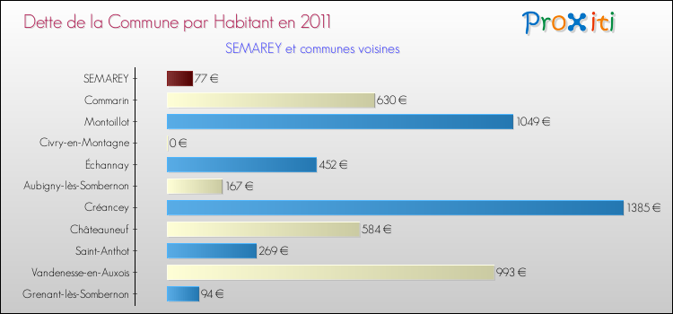 Dette par habitant de la commune en 2011 pour SEMAREY et les communes proches Comparaison de la dette par habitant de la commune en 2011 pour SEMAREY et les communes voisines