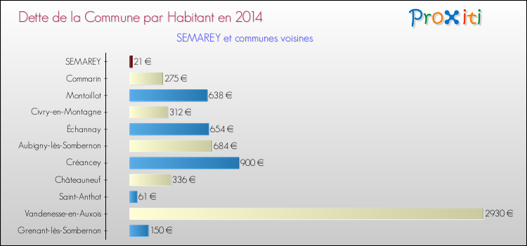 Dette par habitant de la commune en 2014 pour SEMAREY et les communes proches Comparaison de la dette par habitant de la commune en 2014 pour SEMAREY et les communes voisines