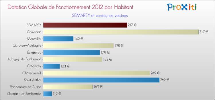 Montant des dotations globales de fonctionnement DGF par Habitant pour SEMAREY et les communes proches Comparaison des des dotations globales de fonctionnement DGF par habitant pour SEMAREY et les communes voisines