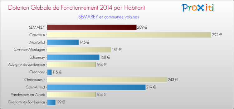 Montant des dotations globales de fonctionnement DGF par Habitant pour SEMAREY et les communes proches en 2014. Comparaison des des dotations globales de fonctionnement DGF par habitant pour SEMAREY et les communes voisines en 2014.