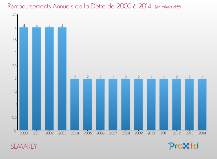 Evolution de l'annuité de la dette pour la commune de SEMAREY de 2000 à 2014 Annuités de la dette pour SEMAREY de 2000 à 2014