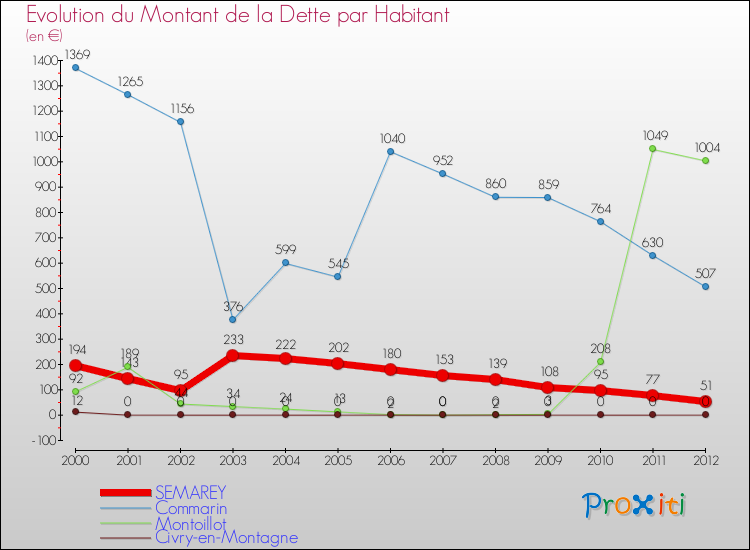 Evolution de la dette par habitant pour la commune de SEMAREY et les communes proches de 2000 à 2012 Comparaison de la dette par habitant pour SEMAREY et les communes voisines de 2000 à 2012