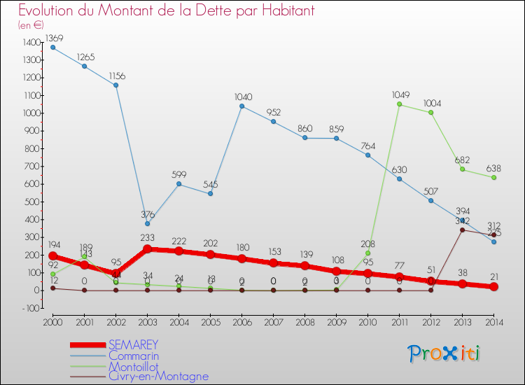 Evolution de la dette par habitant pour la commune de SEMAREY et les communes proches de 2000 à 2014 Comparaison de la dette par habitant pour SEMAREY et les communes voisines de 2000 à 2014