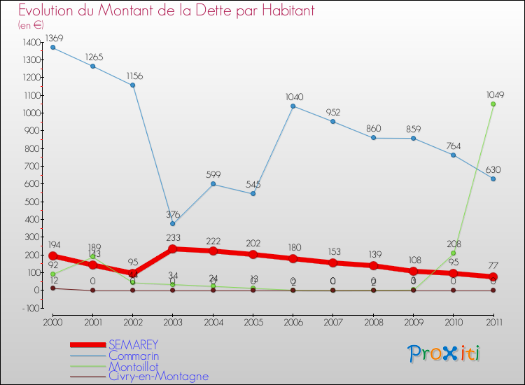 Evolution de la dette par habitant pour la commune de SEMAREY et les communes proches Comparaison de la dette par habitant pour SEMAREY et les communes voisines