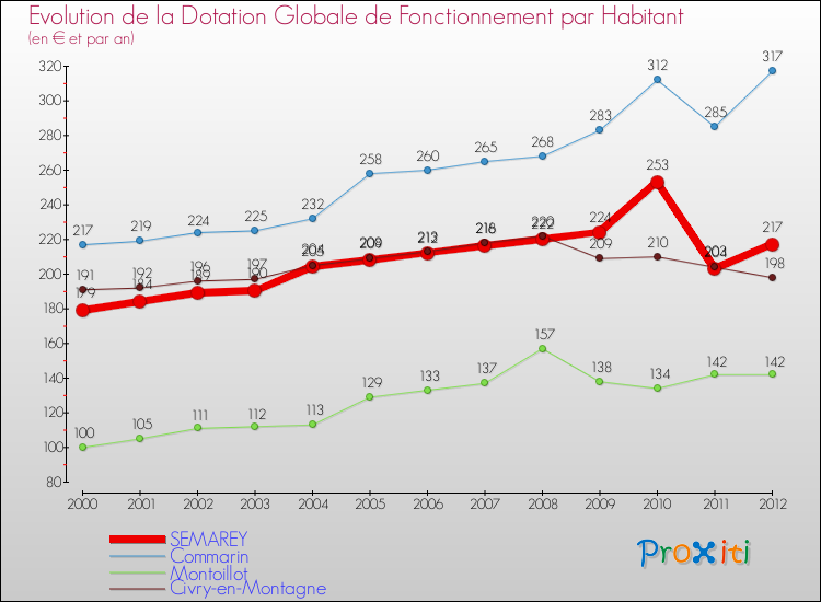 Evolution et montant de la dotation globale de fonctionnement par Habitant pour SEMAREY et les communes proches Comparaison des dotations globales de fonctionnement par habitant pour SEMAREY et les communes voisines