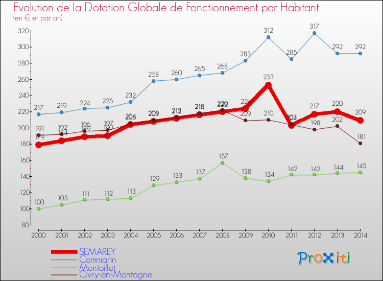 Evolution et montant de la dotation globale de fonctionnement par Habitant pour SEMAREY et les communes proches de 2000 à 2014. Comparaison des dotations globales de fonctionnement par habitant pour SEMAREY et les communes voisines de 2000 à 2014.