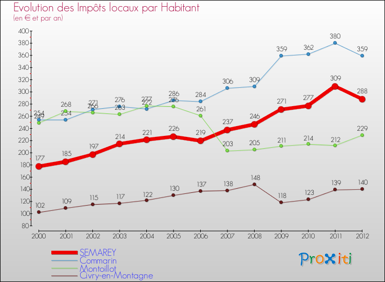 Evolution et montant des impôts locaux par Habitant pour SEMAREY et les communes proches Comparaison des impôts locaux par habitant pour SEMAREY et les communes voisines