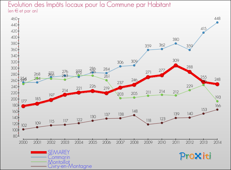 Evolution et montant des impôts locaux par Habitant pour SEMAREY et les communes proches de 2000 à 2014 Comparaison des impôts locaux par habitant pour SEMAREY et les communes voisines de 2000 à 2014