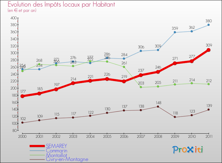Evolution et montant des impôts locaux par Habitant pour SEMAREY et les communes proches Comparaison des impôts locaux par habitant pour SEMAREY et les communes voisines