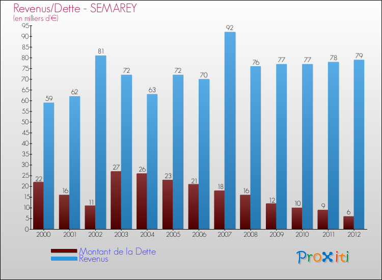 Evolution comparée de la dette et des revenus pour la commune de SEMAREY de 2000 à 2012 Comparaison de la dette et des revenus pour SEMAREY de 2000 à 2012