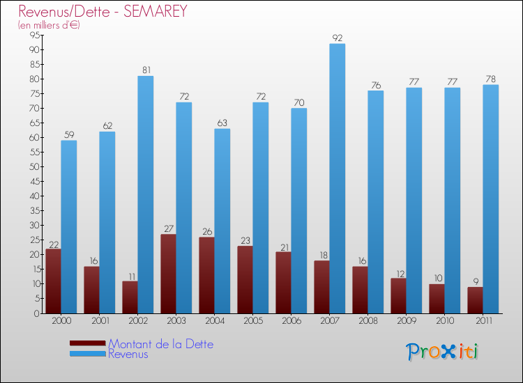 Evolution comparée de la dette et des revenus pour la commune de SEMAREY de 2000 à 2011 Comparaison de la dette et des revenus pour SEMAREY de 2000 à 2011