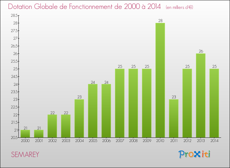 Evolution du montant de la Dotation Globale de Fonctionnement pour la commune de SEMAREY de 2000 à 2014 Evolution du montant de la Dotation Globale de Fonctionnement pour SEMAREY de 2000 à 2014