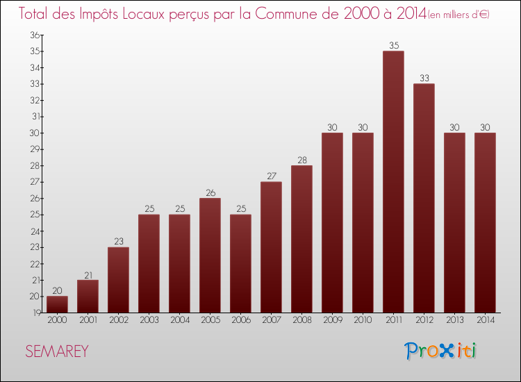 Evolution des Impôts Locaux pour la commune de SEMAREY de 2000 à 2014 Evolution des Impôts Locaux pour SEMAREY de 2000 à 2014