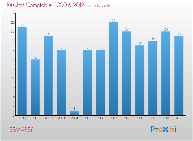 Evolution du résultat comptable pour la commune de SEMAREY de 2000 à 2012 Evolution du résultat comptable pour SEMAREY de 2000 à 2012