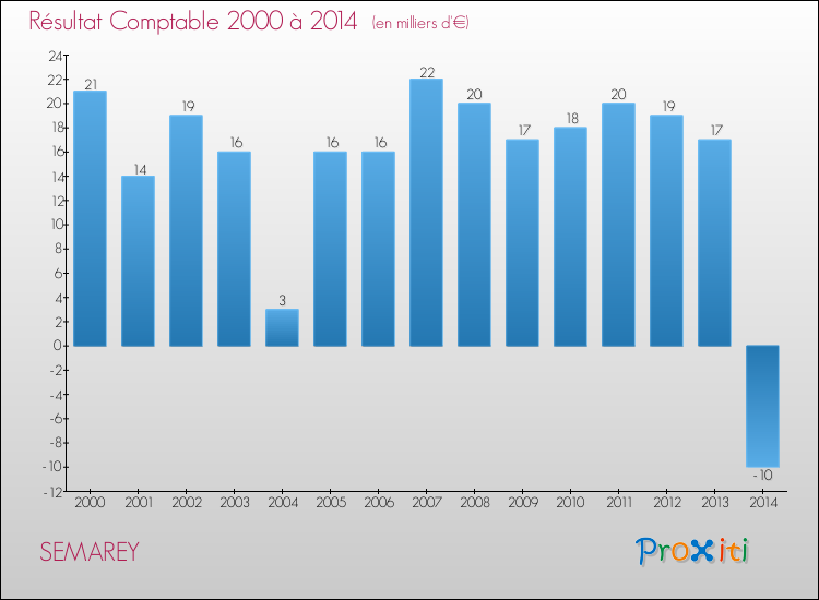 Evolution du résultat comptable pour la commune de SEMAREY de 2000 à 2014 Evolution du résultat comptable pour SEMAREY de 2000 à 2014
