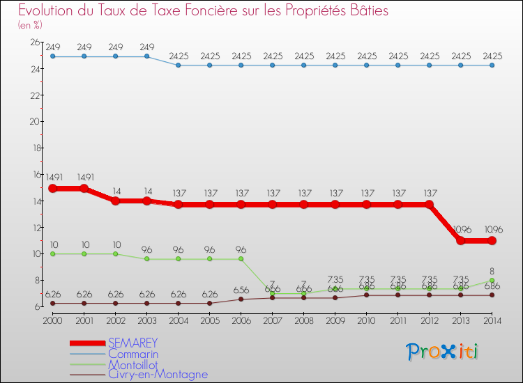 Evolution du taux de la taxe foncière sur le bati pour SEMAREY et les communes proches de 2000 à 2014 Comparaison des taux de taxe foncière sur le bati pour SEMAREY et les communes voisines de 2000 à 2014