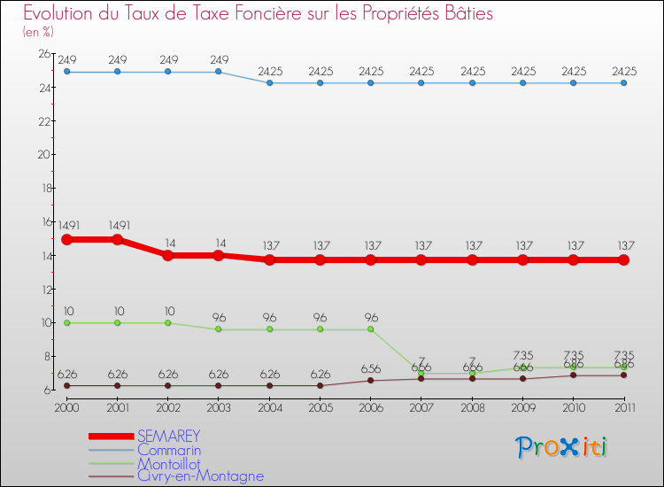 Evolution du taux de la taxe foncière sur le bati pour SEMAREY et les communes proches Comparaison des taux de taxe foncière sur le bati pour SEMAREY et les communes voisines