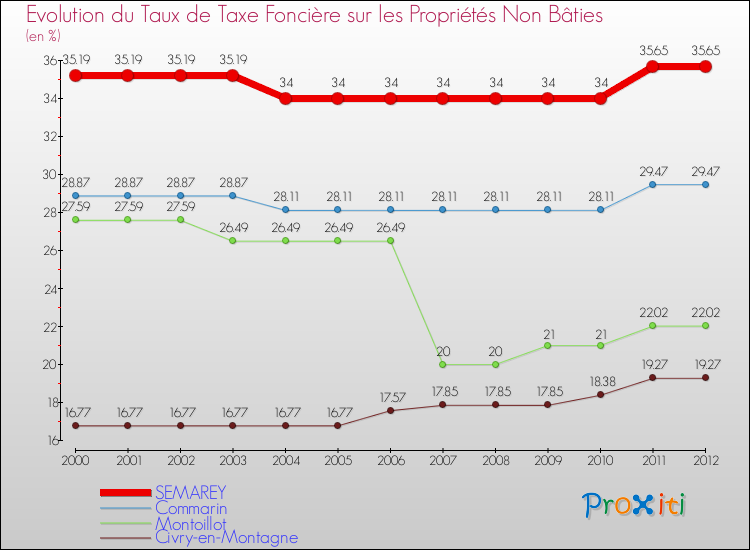 Evolution du taux de la taxe foncière sur les immeubles et terrains non batis pour SEMAREY et les communes proches de 2000 à 2012 Comparaison des taux de la taxe foncière sur les immeubles et terrains non batis pour SEMAREY et les communes voisines de 2000 à 2012