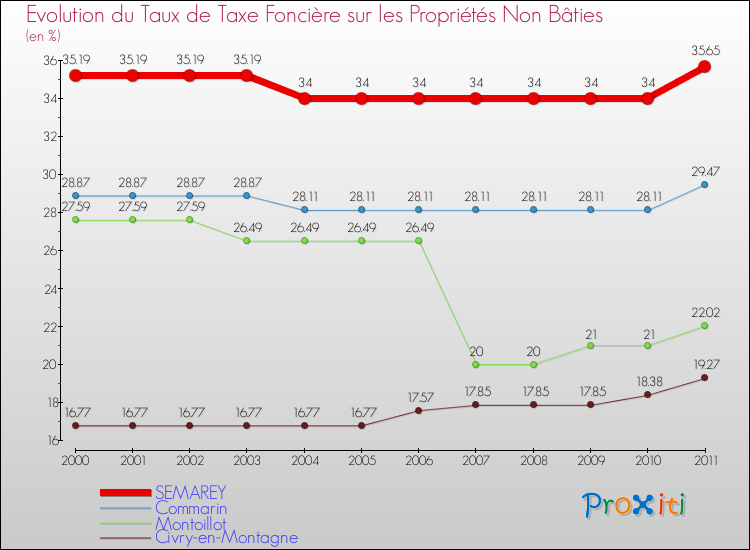 Evolution du taux de la taxe foncière sur les immeubles et terrains non batis pour SEMAREY et les communes proches Comparaison des taux de la taxe foncière sur les immeubles et terrains non batis pour SEMAREY et les communes voisines