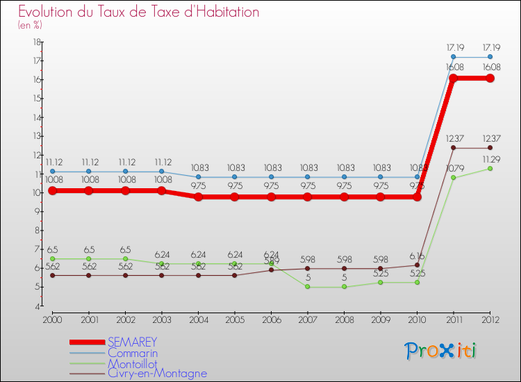 Evolution du taux de la taxe d'habitation pour SEMAREY et les communes proches Comparaison des taux de la taxe d'habitation pour SEMAREY et les communes voisines