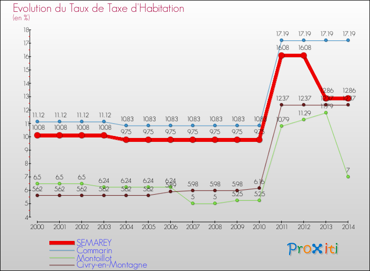 Evolution du taux de la taxe d'habitation pour SEMAREY et les communes proches de 2000 à 2014 Comparaison des taux de la taxe d'habitation pour SEMAREY et les communes voisines de 2000 à 2014