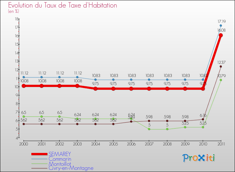 Evolution du taux de la taxe d'habitation pour SEMAREY et les communes proches Comparaison des taux de la taxe d'habitation pour SEMAREY et les communes voisines