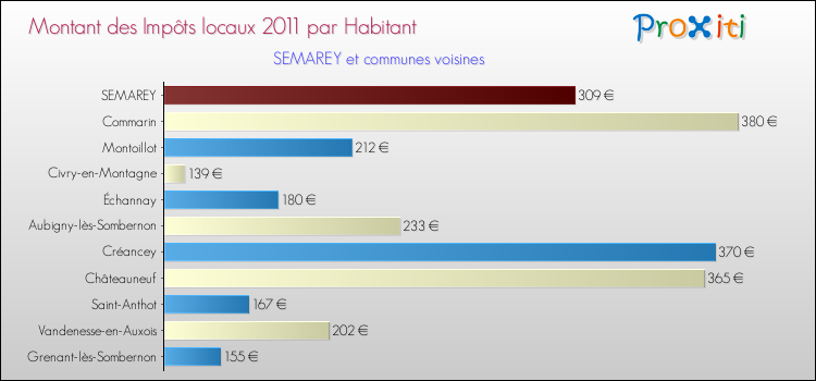 Montant des impôts locaux par Habitant pour SEMAREY et les communes proches Comparaison des impôts locaux par habitant pour SEMAREY et les communes voisines