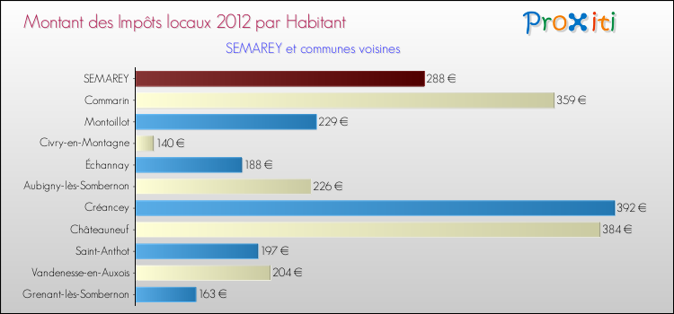 Montant des impôts locaux par Habitant pour SEMAREY et les communes proches Comparaison des impôts locaux par habitant pour SEMAREY et les communes voisines