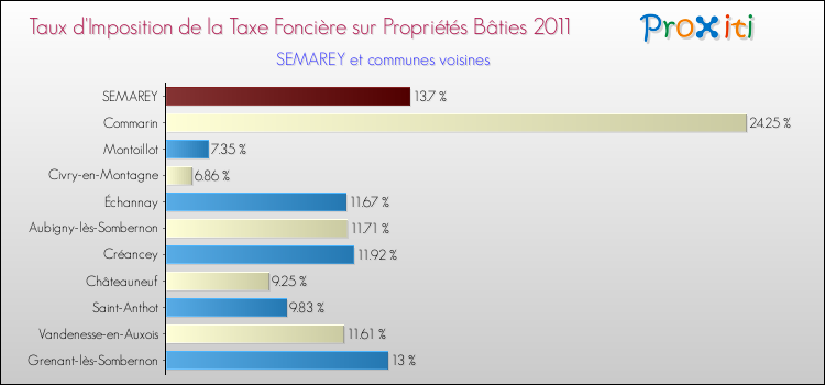 Taux d'imposition de la taxe foncière sur le bati 2011 pour SEMAREY et les communes proches Comparaison des taux d'imposition de la taxe foncière sur le bati 2011 pour SEMAREY et les communes voisines
