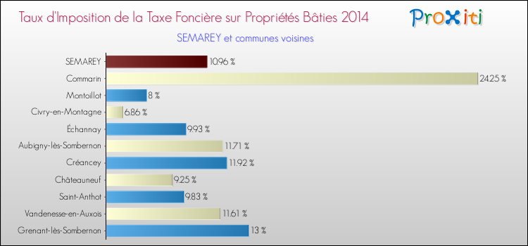 Taux d'imposition de la taxe foncière sur le bati 2014 pour SEMAREY et les communes proches Comparaison des taux d'imposition de la taxe foncière sur le bati 2014 pour SEMAREY et les communes voisines