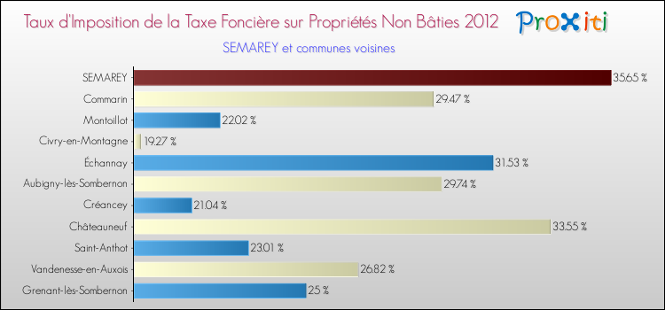 Taux d'imposition de la taxe foncière sur les immeubles et terrains non batis 2012 pour SEMAREY et les communes proches Comparaison des taux d'imposition de la taxe foncière sur les immeubles et terrains non batis 2012 pour SEMAREY et les communes voisines