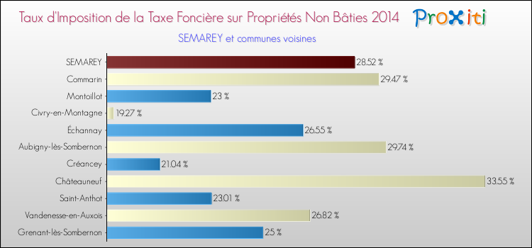 Taux d'imposition de la taxe foncière sur les immeubles et terrains non batis 2014 pour SEMAREY et les communes proches Comparaison des taux d'imposition de la taxe foncière sur les immeubles et terrains non batis 2014 pour SEMAREY et les communes voisines