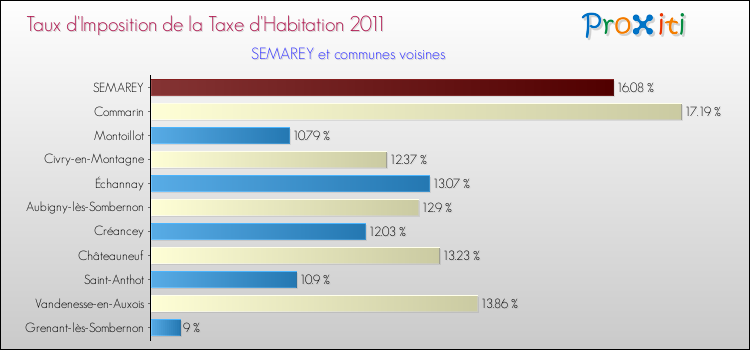 Taux d'imposition de la taxe d'habitation 2011 pour SEMAREY et les communes proches Comparaison des taux d'imposition de la taxe d'habitation 2011 pour SEMAREY et les communes voisines