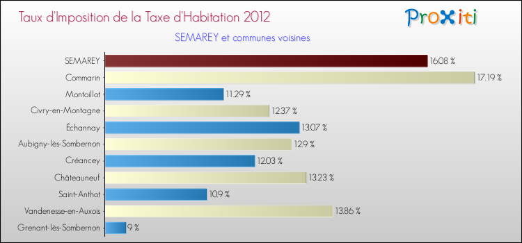 Taux d'imposition de la taxe d'habitation 2012 pour SEMAREY et les communes proches Comparaison des taux d'imposition de la taxe d'habitation 2012 pour SEMAREY et les communes voisines