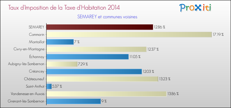 Taux d'imposition de la taxe d'habitation 2014 pour SEMAREY et les communes proches Comparaison des taux d'imposition de la taxe d'habitation 2014 pour SEMAREY et les communes voisines