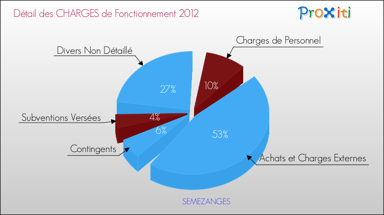 Décomposition des Charges de Fonctionnement 2012 de la commune de SEMEZANGES Charges de Fonctionnement 2012 pour la commune de SEMEZANGES