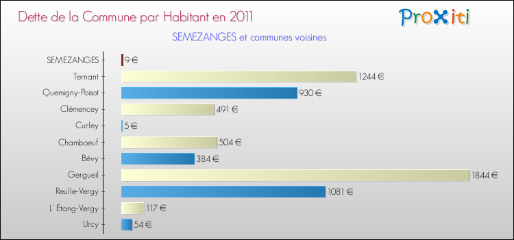 Dette par habitant de la commune en 2011 pour SEMEZANGES et les communes proches Comparaison de la dette par habitant de la commune en 2011 pour SEMEZANGES et les communes voisines