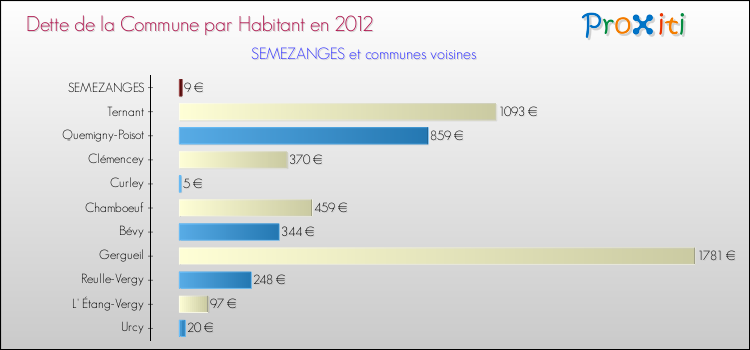 Dette par habitant de la commune en 2012 pour SEMEZANGES et les communes proches Comparaison de la dette par habitant de la commune en 2012 pour SEMEZANGES et les communes voisines