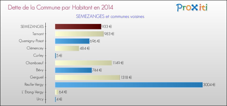 Dette par habitant de la commune en 2014 pour SEMEZANGES et les communes proches Comparaison de la dette par habitant de la commune en 2014 pour SEMEZANGES et les communes voisines