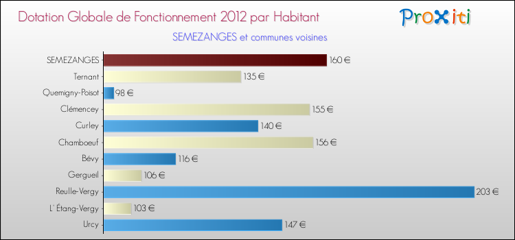 Montant des dotations globales de fonctionnement DGF par Habitant pour SEMEZANGES et les communes proches Comparaison des des dotations globales de fonctionnement DGF par habitant pour SEMEZANGES et les communes voisines