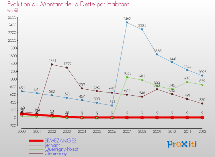 Evolution de la dette par habitant pour la commune de SEMEZANGES et les communes proches de 2000 à 2012 Comparaison de la dette par habitant pour SEMEZANGES et les communes voisines de 2000 à 2012