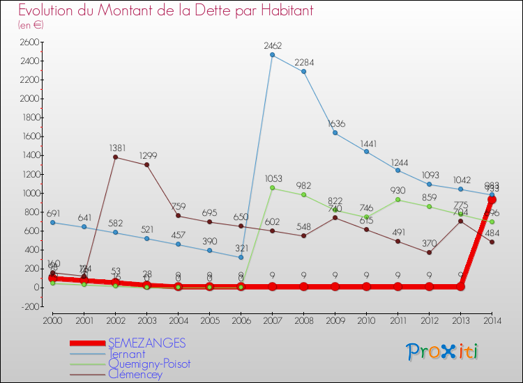 Evolution de la dette par habitant pour la commune de SEMEZANGES et les communes proches de 2000 à 2014 Comparaison de la dette par habitant pour SEMEZANGES et les communes voisines de 2000 à 2014